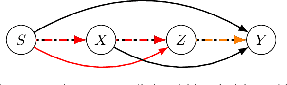 Figure 2 for A Causal Framework to Measure and Mitigate Non-binary Treatment Discrimination