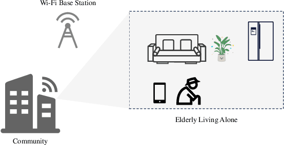 Figure 1 for Real-Time Fall Detection Using Smartphone Accelerometers and WiFi Channel State Information
