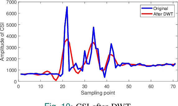 Figure 2 for Real-Time Fall Detection Using Smartphone Accelerometers and WiFi Channel State Information