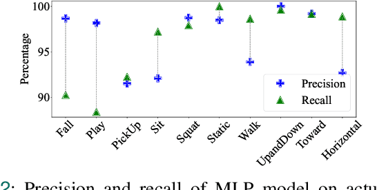 Figure 4 for Real-Time Fall Detection Using Smartphone Accelerometers and WiFi Channel State Information
