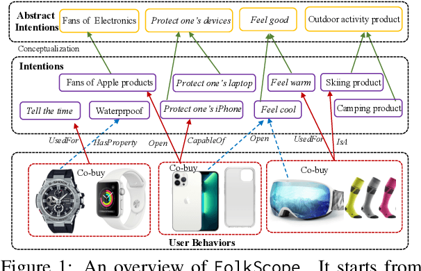 Figure 1 for FolkScope: Intention Knowledge Graph Construction for Discovering E-commerce Commonsense