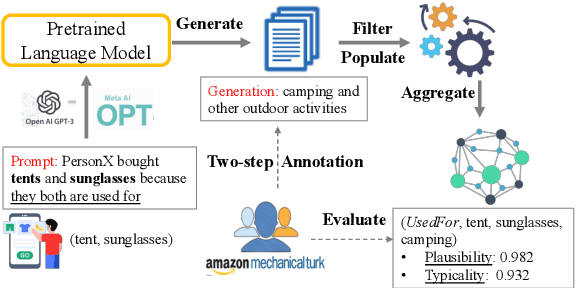 Figure 3 for FolkScope: Intention Knowledge Graph Construction for Discovering E-commerce Commonsense