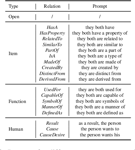 Figure 4 for FolkScope: Intention Knowledge Graph Construction for Discovering E-commerce Commonsense