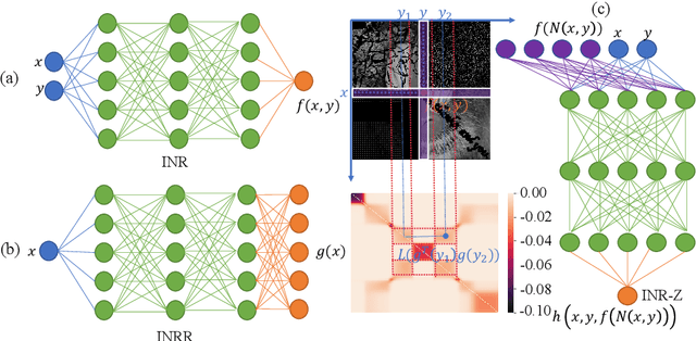 Figure 1 for Regularize implicit neural representation by itself