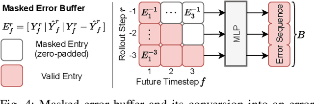 Figure 4 for Learning Through Retrospection: Improving Trajectory Prediction for Automated Driving with Error Feedback