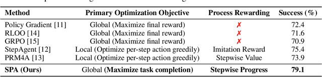 Figure 1 for SPA-RL: Reinforcing LLM Agents via Stepwise Progress Attribution