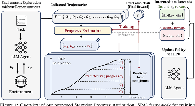 Figure 2 for SPA-RL: Reinforcing LLM Agents via Stepwise Progress Attribution