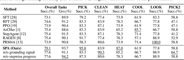 Figure 3 for SPA-RL: Reinforcing LLM Agents via Stepwise Progress Attribution