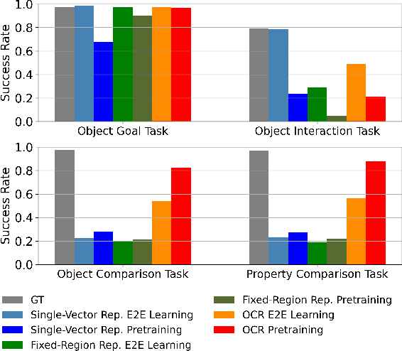 Figure 3 for An Investigation into Pre-Training Object-Centric Representations for Reinforcement Learning