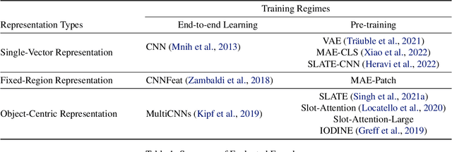 Figure 2 for An Investigation into Pre-Training Object-Centric Representations for Reinforcement Learning
