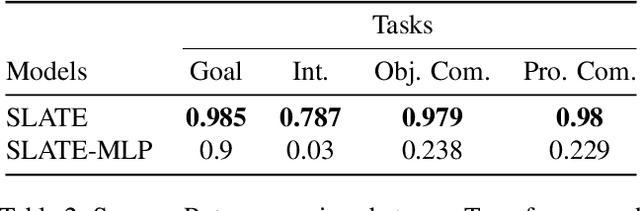 Figure 4 for An Investigation into Pre-Training Object-Centric Representations for Reinforcement Learning