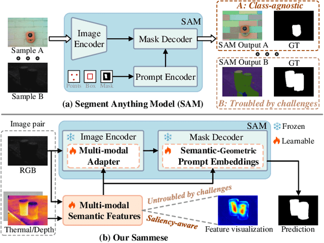 Figure 1 for Adapting Segment Anything Model to Multi-modal Salient Object Detection with Semantic Feature Fusion Guidance