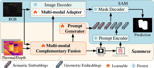 Figure 3 for Adapting Segment Anything Model to Multi-modal Salient Object Detection with Semantic Feature Fusion Guidance