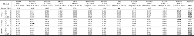 Figure 4 for Adapting Segment Anything Model to Multi-modal Salient Object Detection with Semantic Feature Fusion Guidance