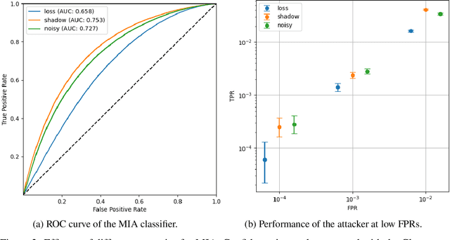 Figure 2 for Noisy Neighbors: Efficient membership inference attacks against LLMs