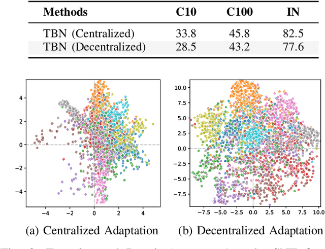 Figure 3 for Decentralizing Test-time Adaptation under Heterogeneous Data Streams