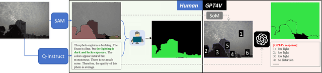 Figure 3 for Q-Ground: Image Quality Grounding with Large Multi-modality Models
