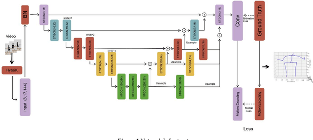 Figure 1 for 3D-UGCN: A Unified Graph Convolutional Network for Robust 3D Human Pose Estimation from Monocular RGB Images