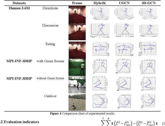Figure 4 for 3D-UGCN: A Unified Graph Convolutional Network for Robust 3D Human Pose Estimation from Monocular RGB Images