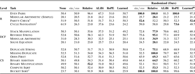 Figure 2 for Randomized Positional Encodings Boost Length Generalization of Transformers