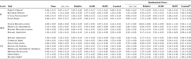 Figure 4 for Randomized Positional Encodings Boost Length Generalization of Transformers