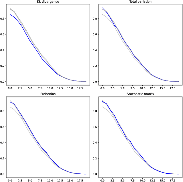 Figure 2 for A distance function for stochastic matrices
