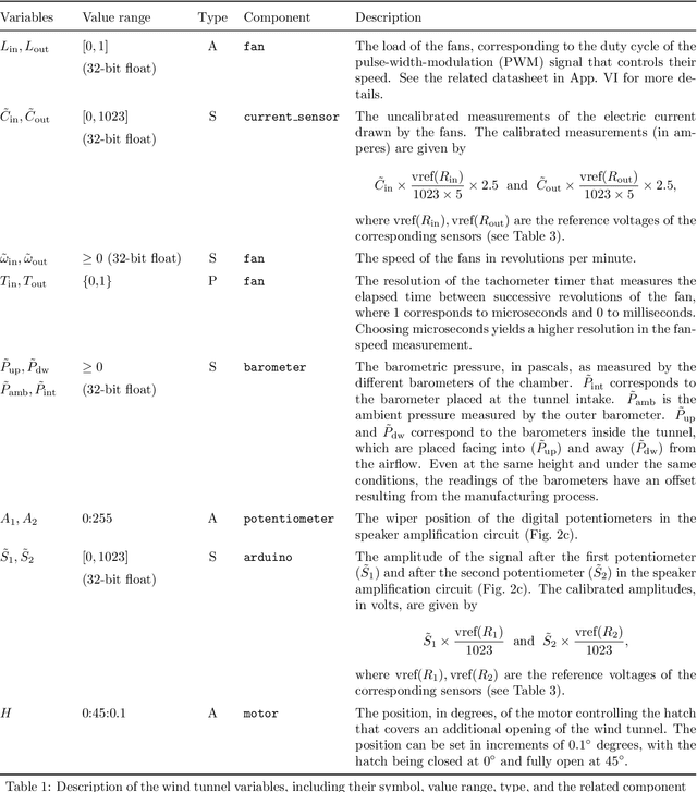 Figure 2 for The Causal Chambers: Real Physical Systems as a Testbed for AI Methodology