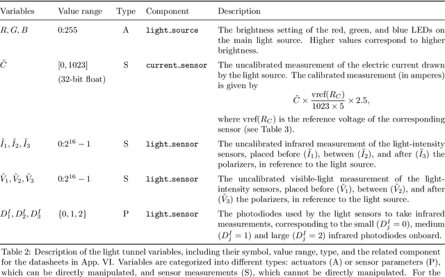 Figure 4 for The Causal Chambers: Real Physical Systems as a Testbed for AI Methodology