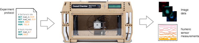 Figure 1 for The Causal Chambers: Real Physical Systems as a Testbed for AI Methodology