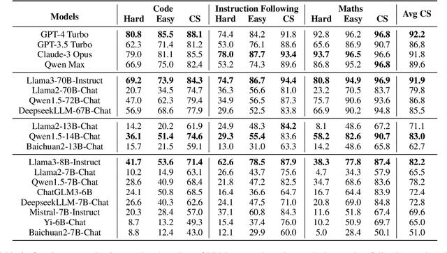 Figure 4 for Can Large Language Models Always Solve Easy Problems if They Can Solve Harder Ones?