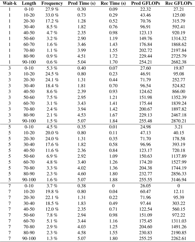 Figure 4 for Simultaneous Masking, Not Prompting Optimization: A Paradigm Shift in Fine-tuning LLMs for Simultaneous Translation