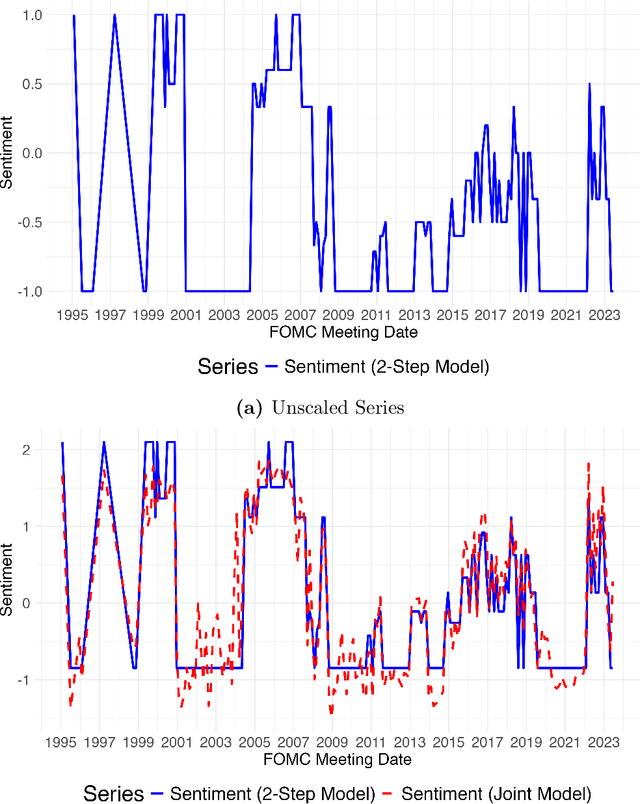 Figure 2 for Inference for Regression with Variables Generated from Unstructured Data