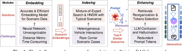 Figure 1 for Driving-RAG: Driving Scenarios Embedding, Search, and RAG Applications