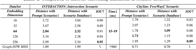Figure 2 for Driving-RAG: Driving Scenarios Embedding, Search, and RAG Applications