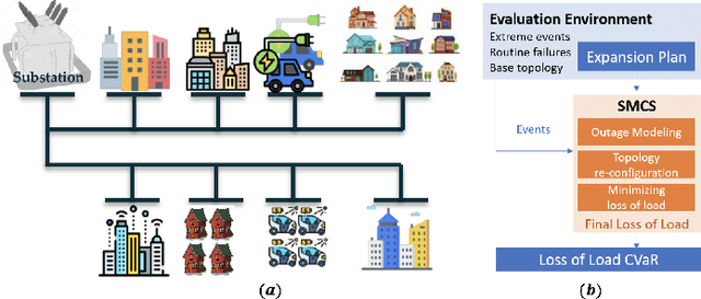 Figure 1 for Evaluating Distribution System Reliability with Hyperstructures Graph Convolutional Nets