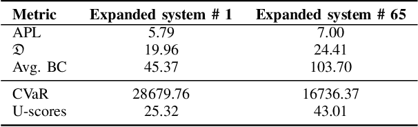 Figure 4 for Evaluating Distribution System Reliability with Hyperstructures Graph Convolutional Nets