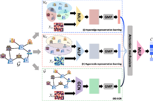 Figure 3 for Evaluating Distribution System Reliability with Hyperstructures Graph Convolutional Nets