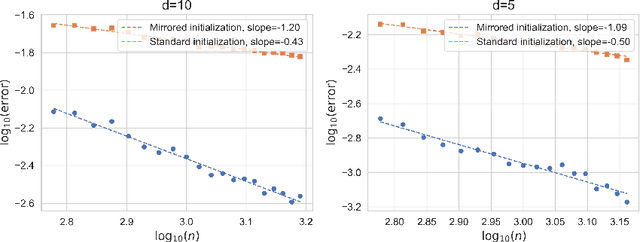 Figure 1 for On the Impacts of the Random Initialization in the Neural Tangent Kernel Theory