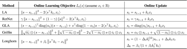 Figure 2 for Longhorn: State Space Models are Amortized Online Learners