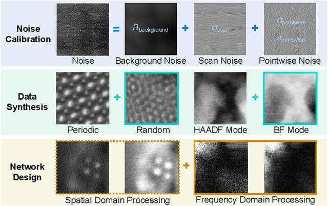Figure 1 for Noise Calibration and Spatial-Frequency Interactive Network for STEM Image Enhancement