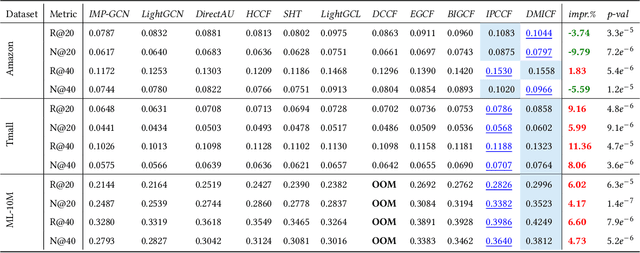 Figure 3 for Dual-View Disentangled Multi-Intent Learning for Enhanced Collaborative Filtering