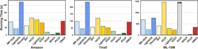 Figure 4 for Dual-View Disentangled Multi-Intent Learning for Enhanced Collaborative Filtering