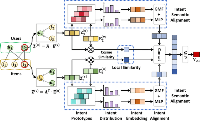 Figure 1 for Dual-View Disentangled Multi-Intent Learning for Enhanced Collaborative Filtering