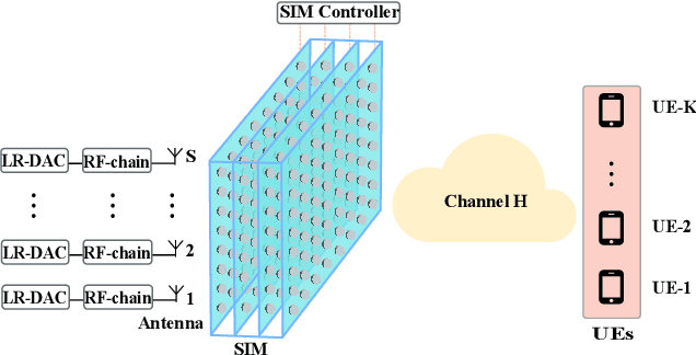 Figure 1 for Joint SIM Configuration and Power Allocation for Stacked Intelligent Metasurface-assisted MU-MISO Systems with TD3
