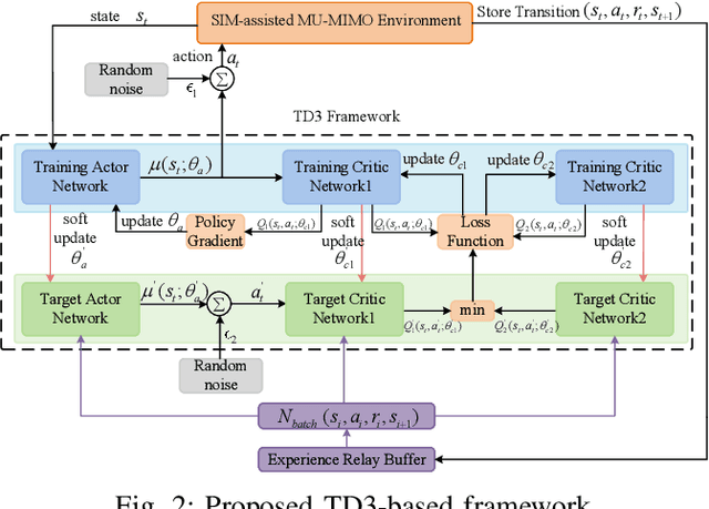 Figure 2 for Joint SIM Configuration and Power Allocation for Stacked Intelligent Metasurface-assisted MU-MISO Systems with TD3