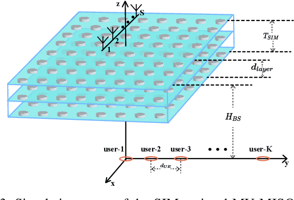 Figure 3 for Joint SIM Configuration and Power Allocation for Stacked Intelligent Metasurface-assisted MU-MISO Systems with TD3