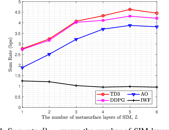 Figure 4 for Joint SIM Configuration and Power Allocation for Stacked Intelligent Metasurface-assisted MU-MISO Systems with TD3