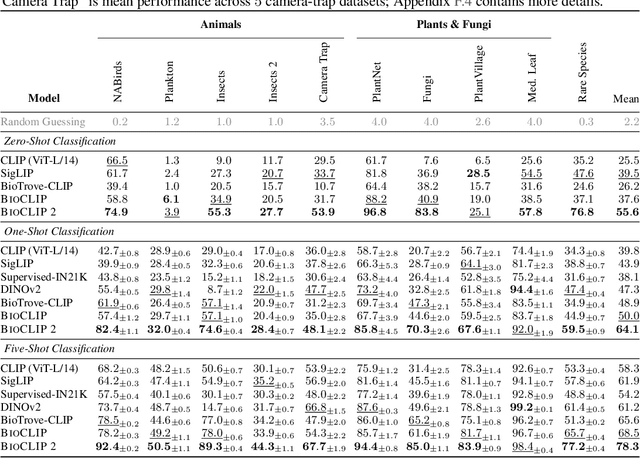 Figure 1 for BioCLIP 2: Emergent Properties from Scaling Hierarchical Contrastive Learning