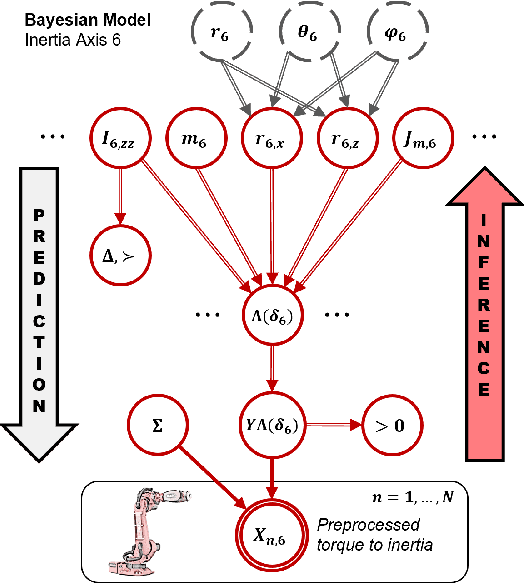 Figure 1 for Zero-Shot Parameter Learning of Robot Dynamics Using Bayesian Statistics and Prior Knowledge