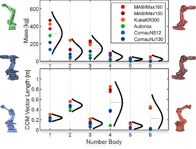 Figure 2 for Zero-Shot Parameter Learning of Robot Dynamics Using Bayesian Statistics and Prior Knowledge